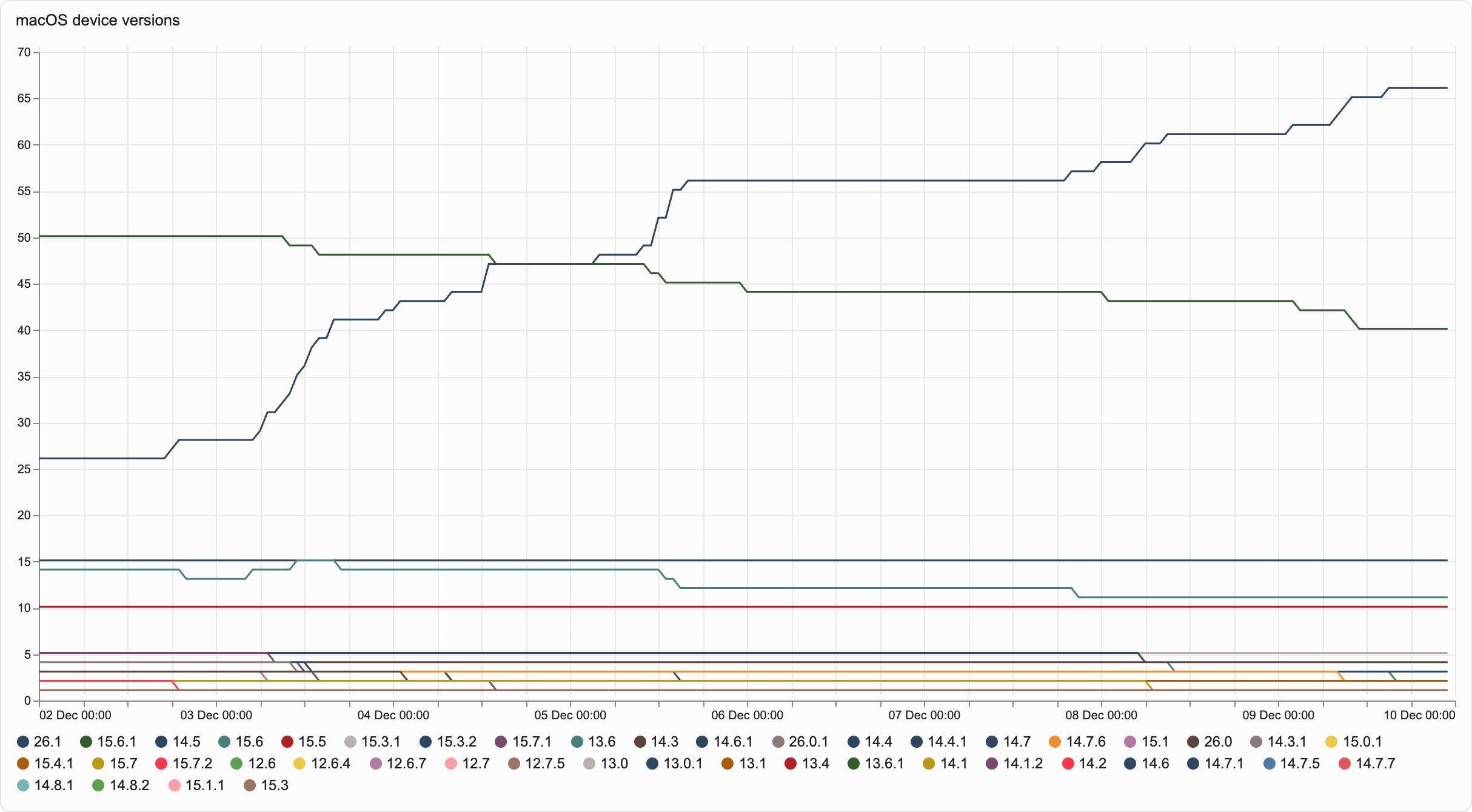 macOS device versions chart over the first seven days, december 2 to december 10, showing 26.1 climbing rapidly