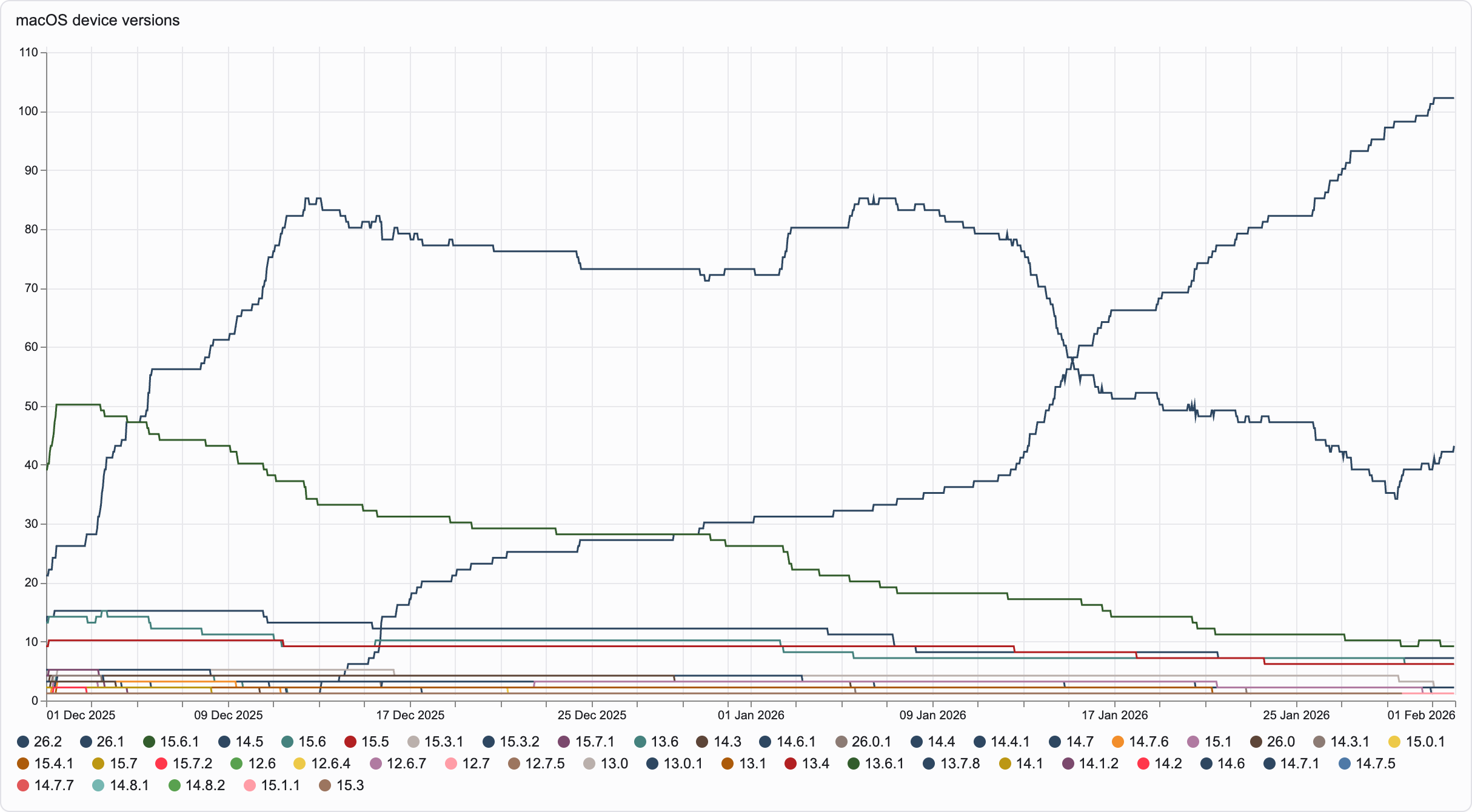 macOS device versions chart from december 2025 through february 2026, showing the full upgrade arc through the deadline